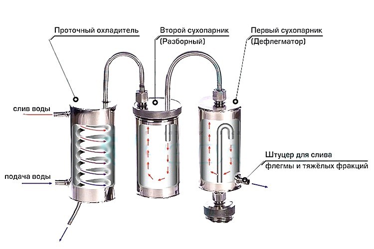 самогонный аппарат с двумя сухопарниками, принцип работы