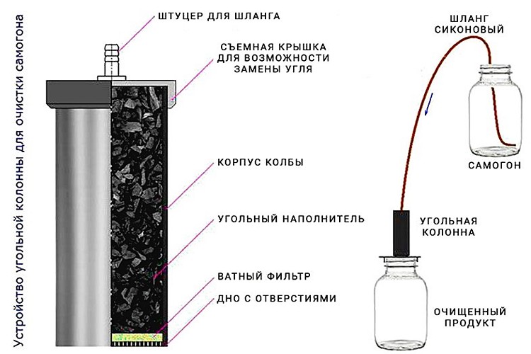 принцип работы самодельной угольной колонны