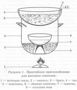 перегон самогона без аппарата