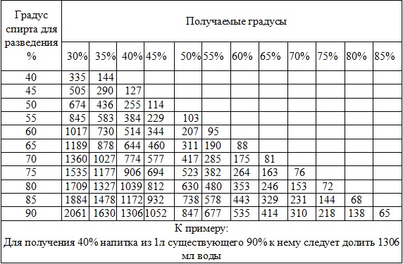 Таблиця розведення самогону додаванням води